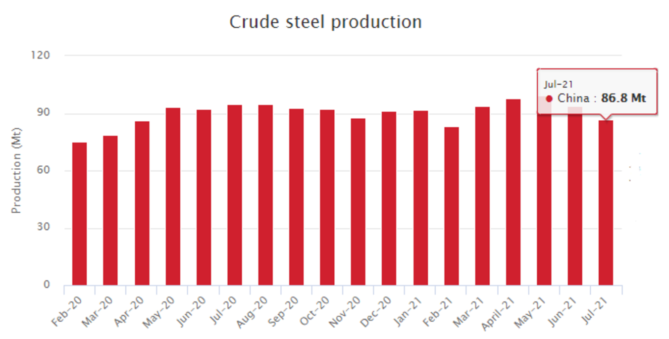 Produção chinesa de aço bruto em 2021 Produção chinesa de aço bruto de fevereiro de 2020 a julho de 2021 mostrada em um gráfico de barras