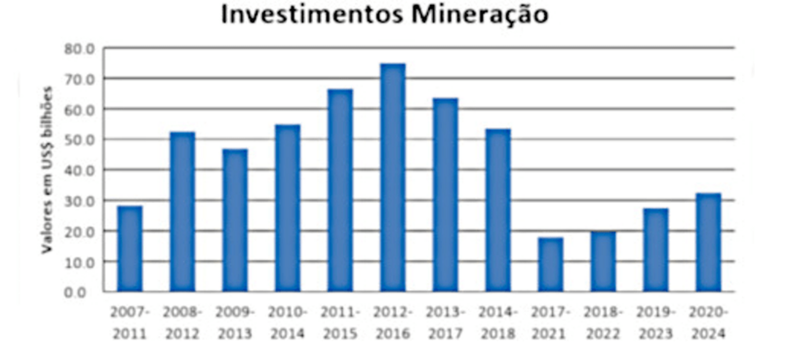 Sonda rotativa diamantada Gráfico de investimentos em mineração de 2007 a 2024