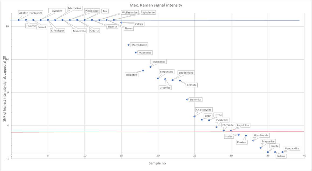 Intensidades de sinal RAMAN de diferentes minerais Raman signal intensities of different minerals. – Source: DMT