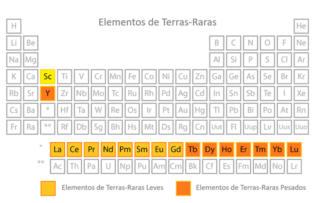 Tabela com os elementos Terras Raras Table of rare-earth elements. Source: Civilsdaily