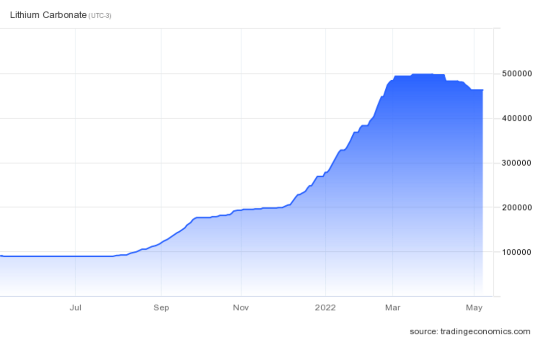 Preço da tonelada do carbonato de Lítio Price per tonne of lithium carbonate. Source: https://tradingeconomics.com/commodity/lithium