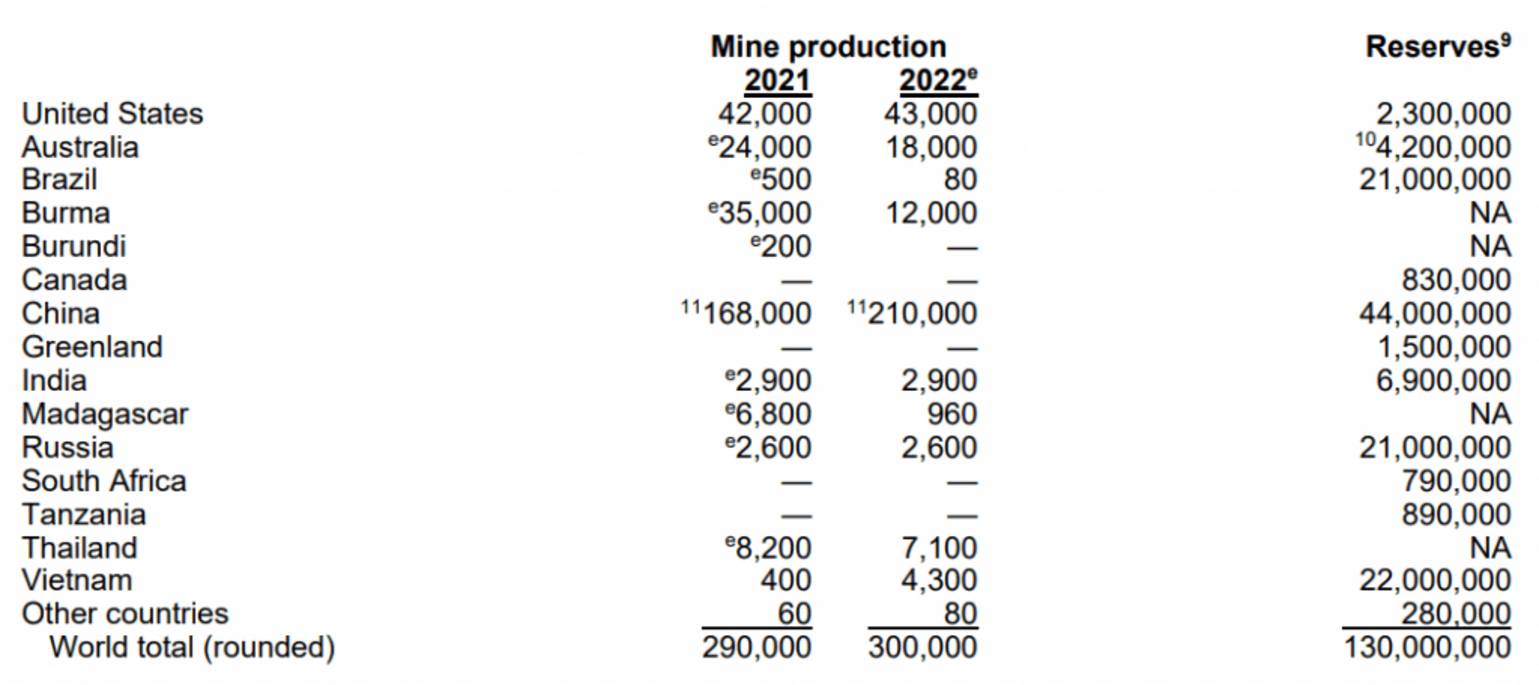 Serviço Geológico dos Estados Unidos Source: United States Geological Survey – 2023.