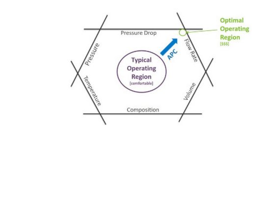 Betriebsbereiche in der Prozesssteuerung Diagramm mit typischem und optimalem Betriebsbereich eines Systems