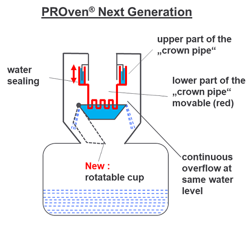 PROven® NG - schematic diagram