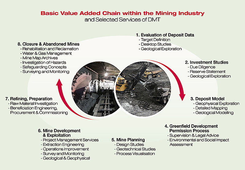 Life cycle of a mine | DMT Group
