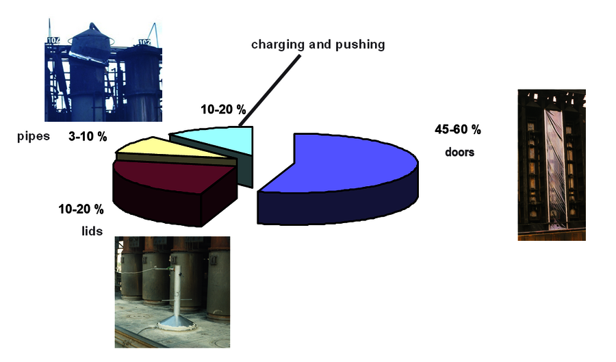 Emissions during coking process Emissions during coking process