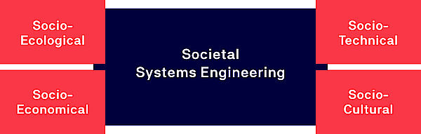 Schema des Societal Systems Engineering, das im Rahmen der Machbarkeitsstudie Anwendung fand.