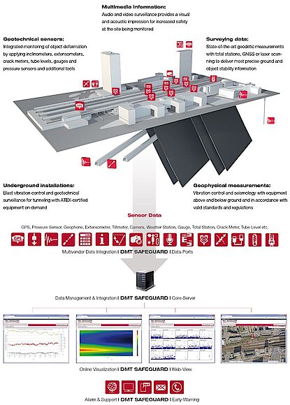 DMT Geotechnical Monitoring – Project Illustration DMT Geotechnical Monitoring – Project Illustration
