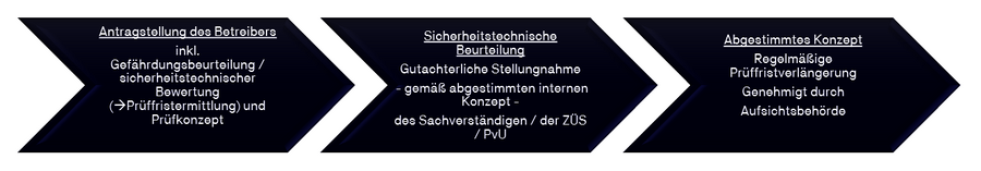 Verfahrensweise zur Prüffristverlängerung Verfahrensweise zur Prüffristverlängerung