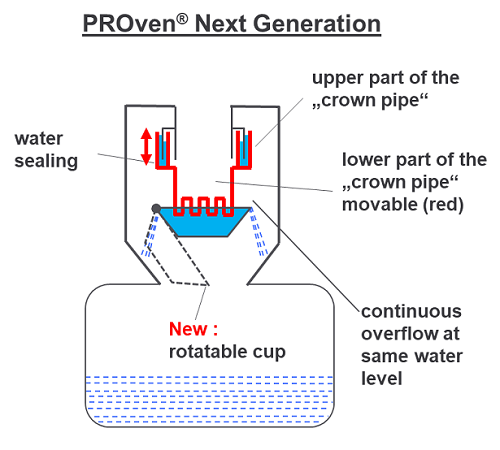PROven® NG - schematic diagram PROven® NG - schematic diagram
