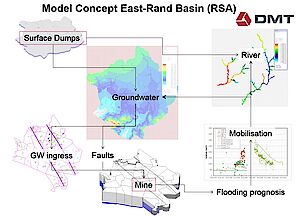 Water model concept, South Africa