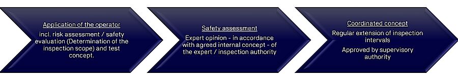 Procedure for extending the inspection intervals Procedure for extending the inspection intervals