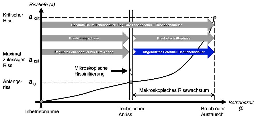 Lebensdauer eines zyklisch belasteten Bauteils