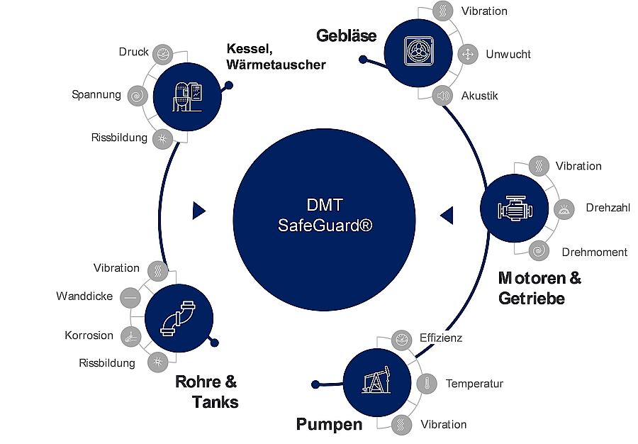 DMT SafeGuard DMT SafeGuard