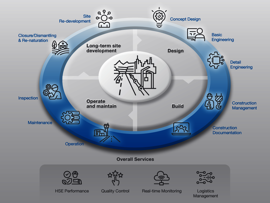 Graphic showing the construction cycle and services involved Grafik zur Darstellung des Bauzyklus und der damit verbundenen Dienstleistungen
