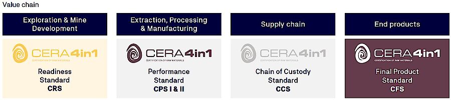 CERA 4in1 value chain CERA 4in1 value chain