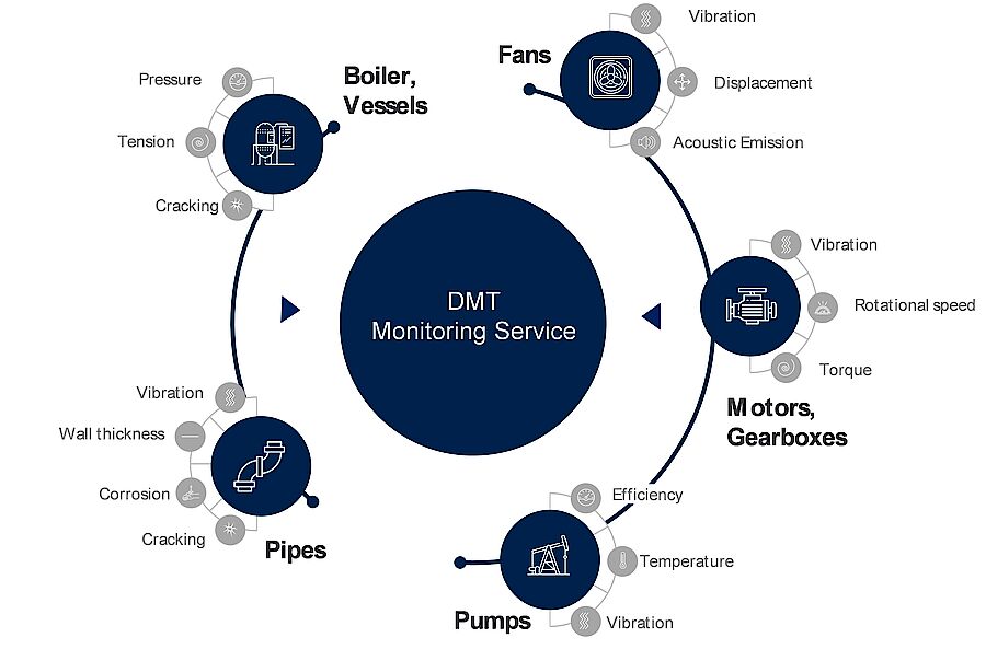 DMT SafeGuard DMT SafeGuard