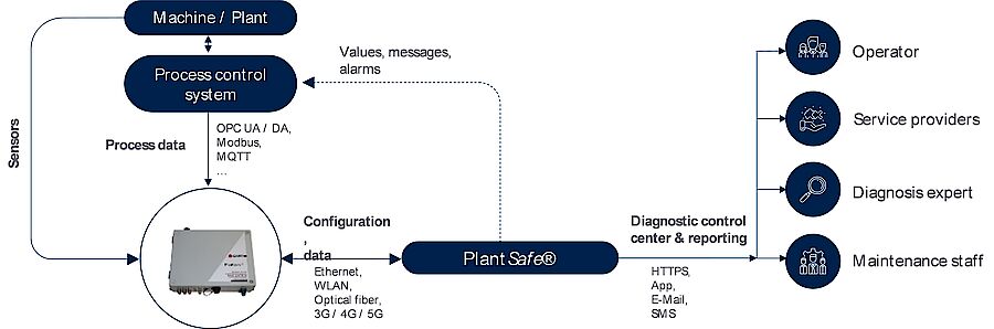 PlantSafe PlantSafe