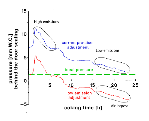 PROven® NG - pressure development during coking process PROven® NG - pressure development during coking process