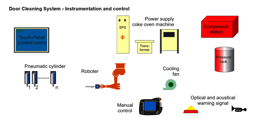 Door cleaning system - equipment Door cleaning system - equipment