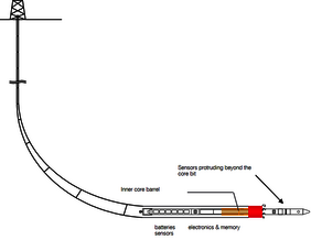 Prinzip der Shuttle-Sonde Prinzip der Shuttle-Sonde