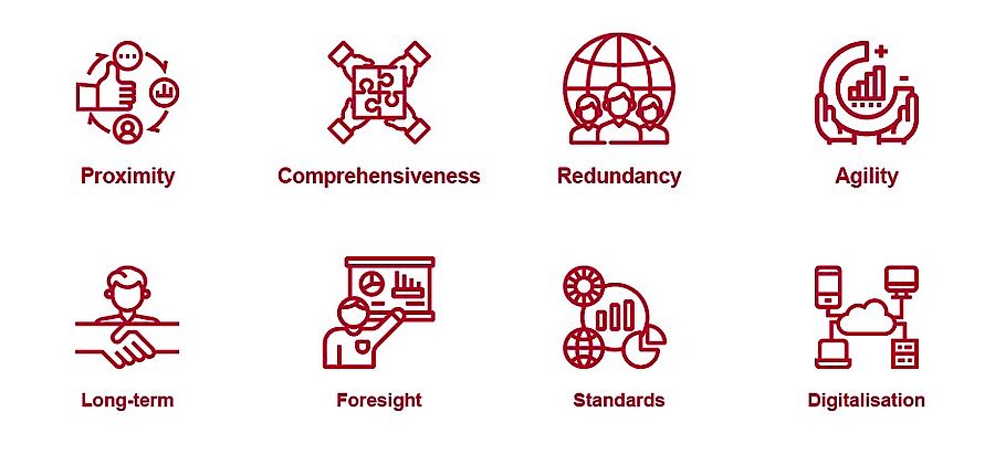 Proximity, Comprehensiveness, Redundancy, Agility, Long-Term, Foresight and Digitilisation Proximity, Comprehensiveness, Redundancy, Agility, Long-Term, Foresight and Digitilisation
