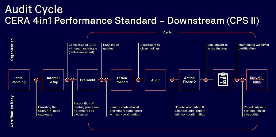 CERA 4in1 Performance standard - Downstream (CPS II) - Audit cycle CERA 4in1 Performance standard - Downstream (CPS II) - Audit cycle